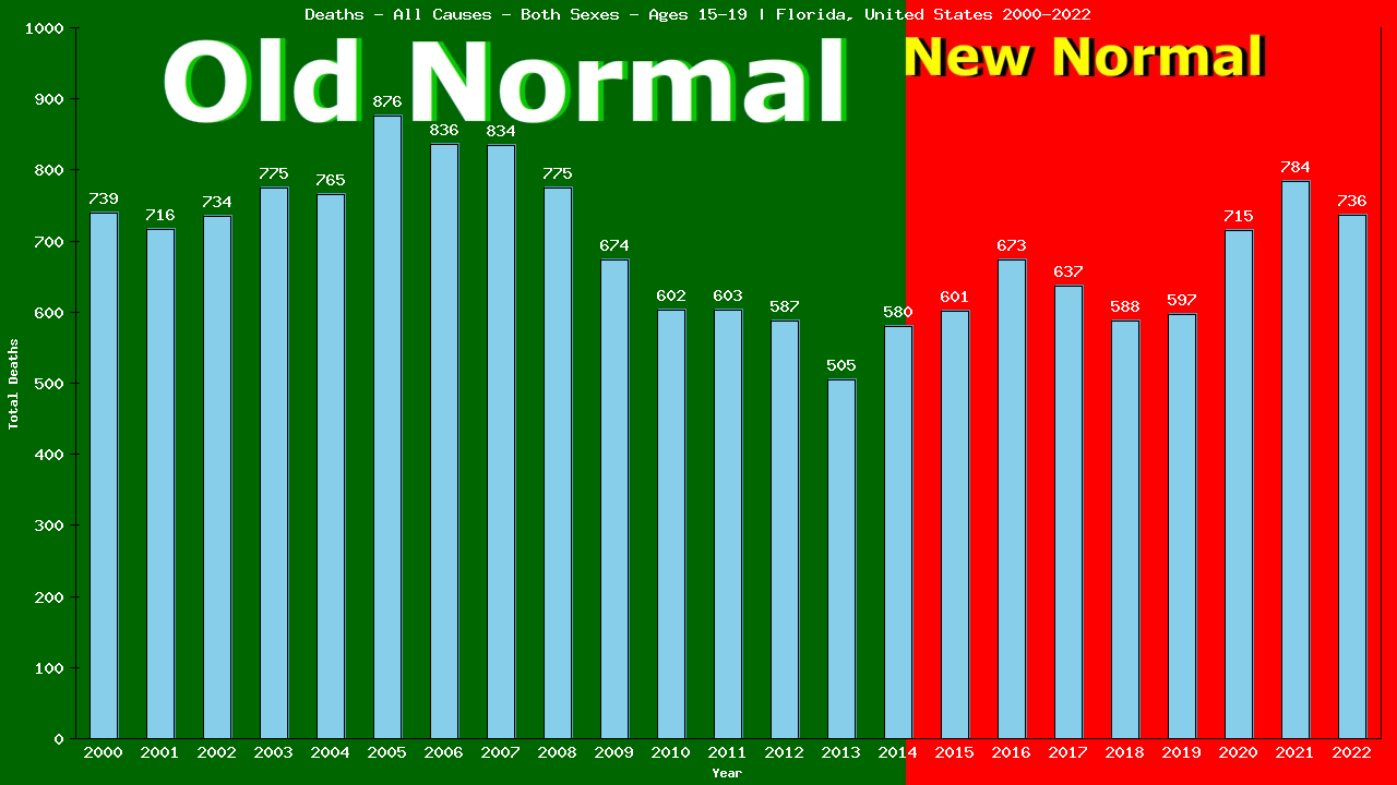 Graph showing Deaths - All Causes - Teen-aged - Aged 15-19 | Florida, United-states